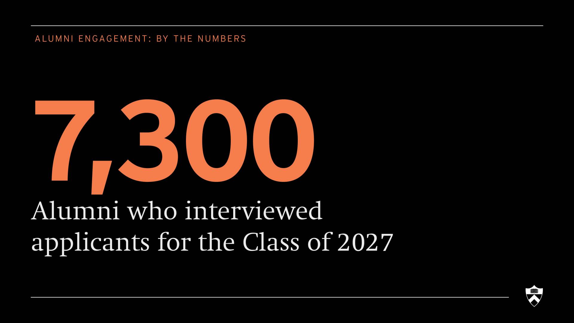 Alumni who interviewed applicants for the Class of 2027: 7,300
