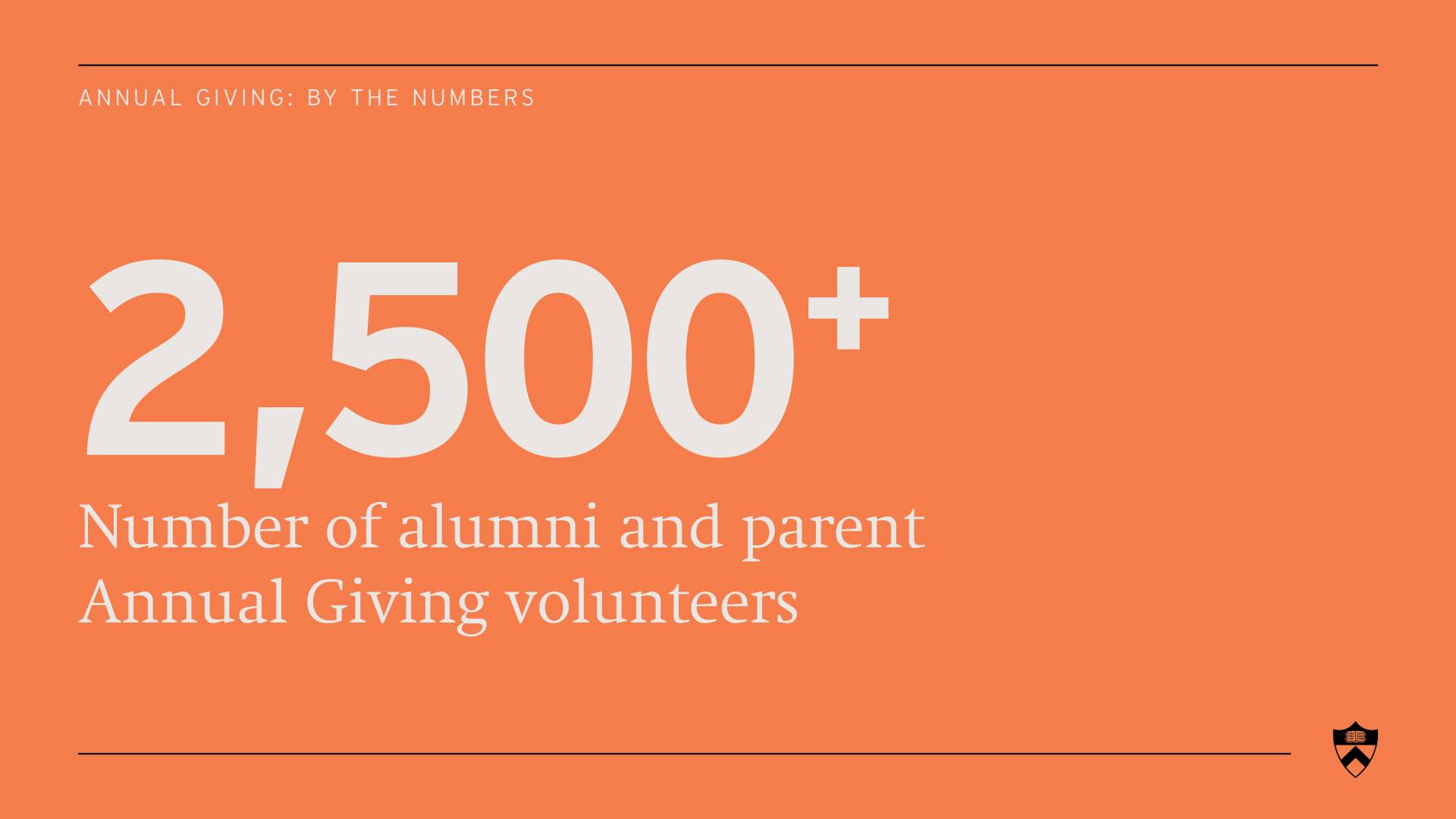 Number of alumni and parent Annual Giving volunteers - 2,500+