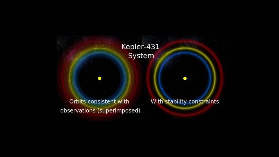 image contrasting orbits consistent with observations (superimposed) and With stability constraints in the Kepler-431 System