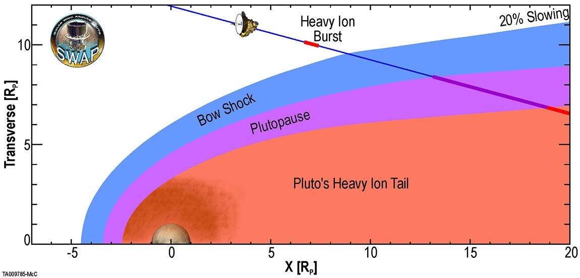 Graph showing interaction of Pluto with the solar wind