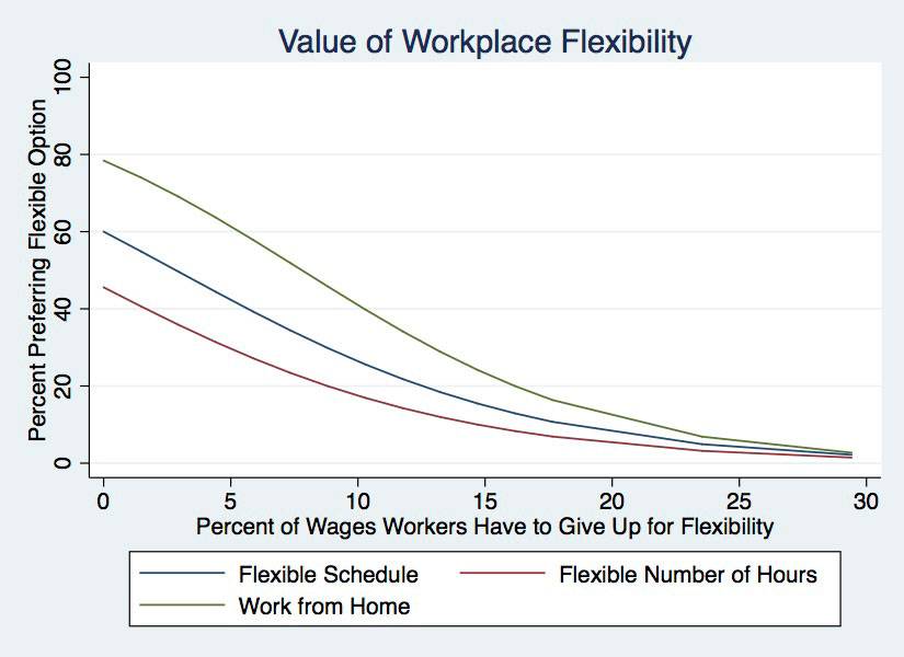 Chart that illustrates what percentage of wages American workers would give up to have a flexible schedule
