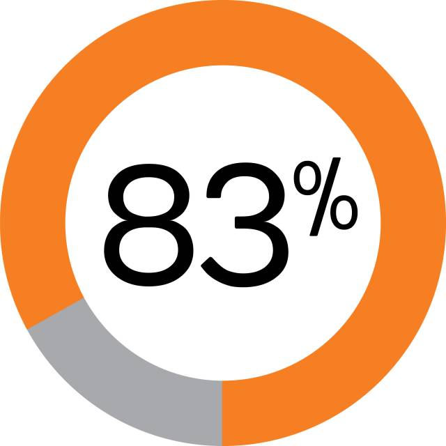 83% with pie chart