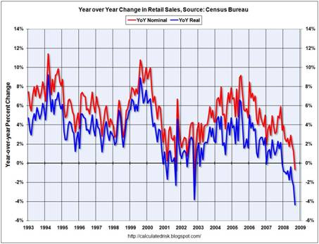 Graph of nominal and real retail sales.
