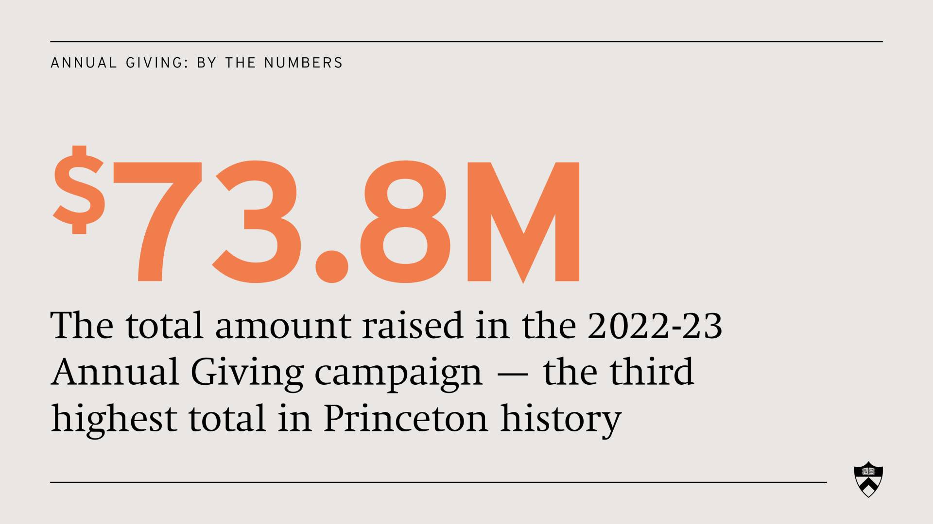 The total amount raised in the 2022-23 Annual Giving campaign is $73.8 million — the third highest total in Princeton history.
