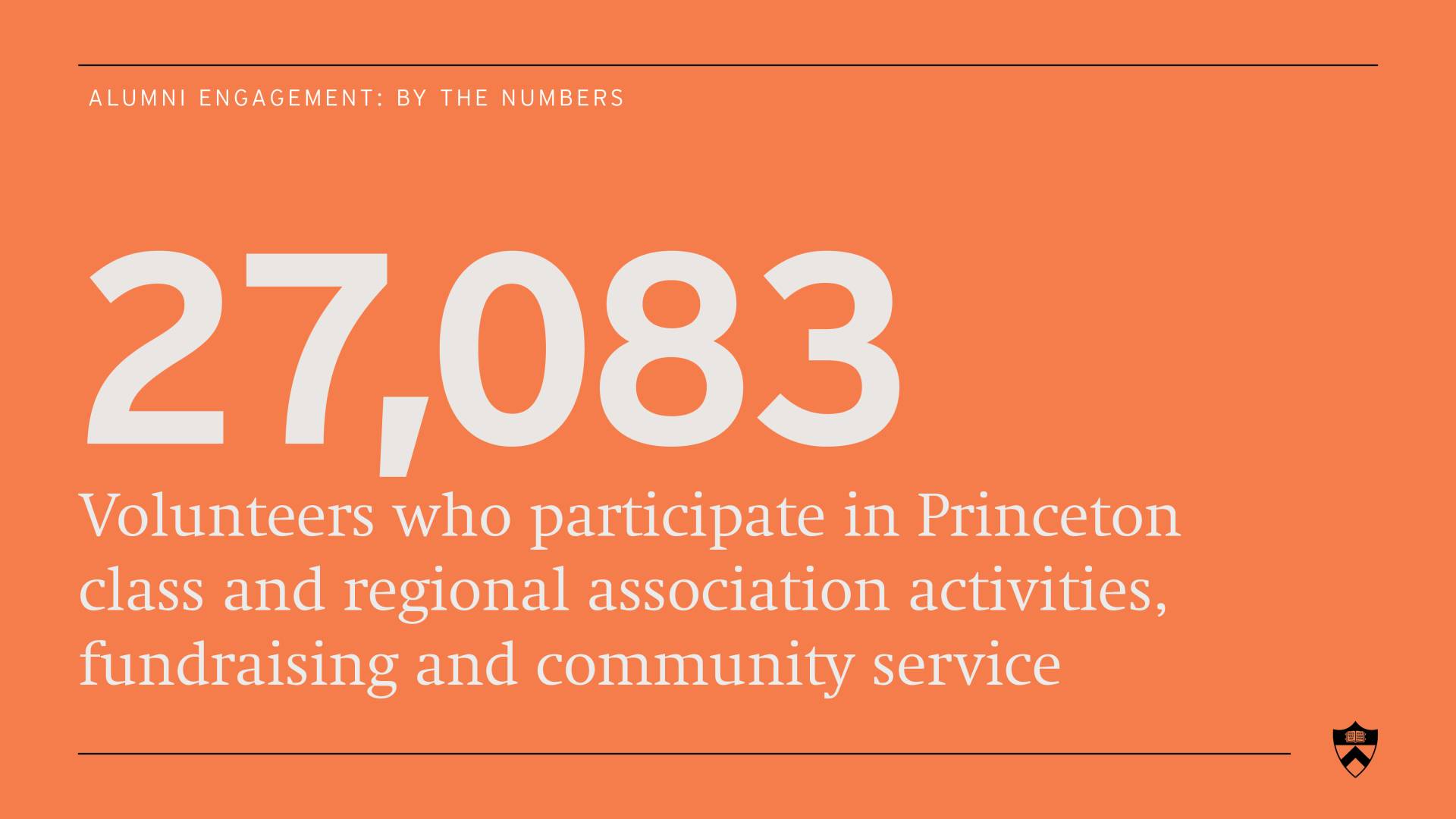 Volunteers who participate in Princeton class and regional association activities, fundraising and community service: 27,083
