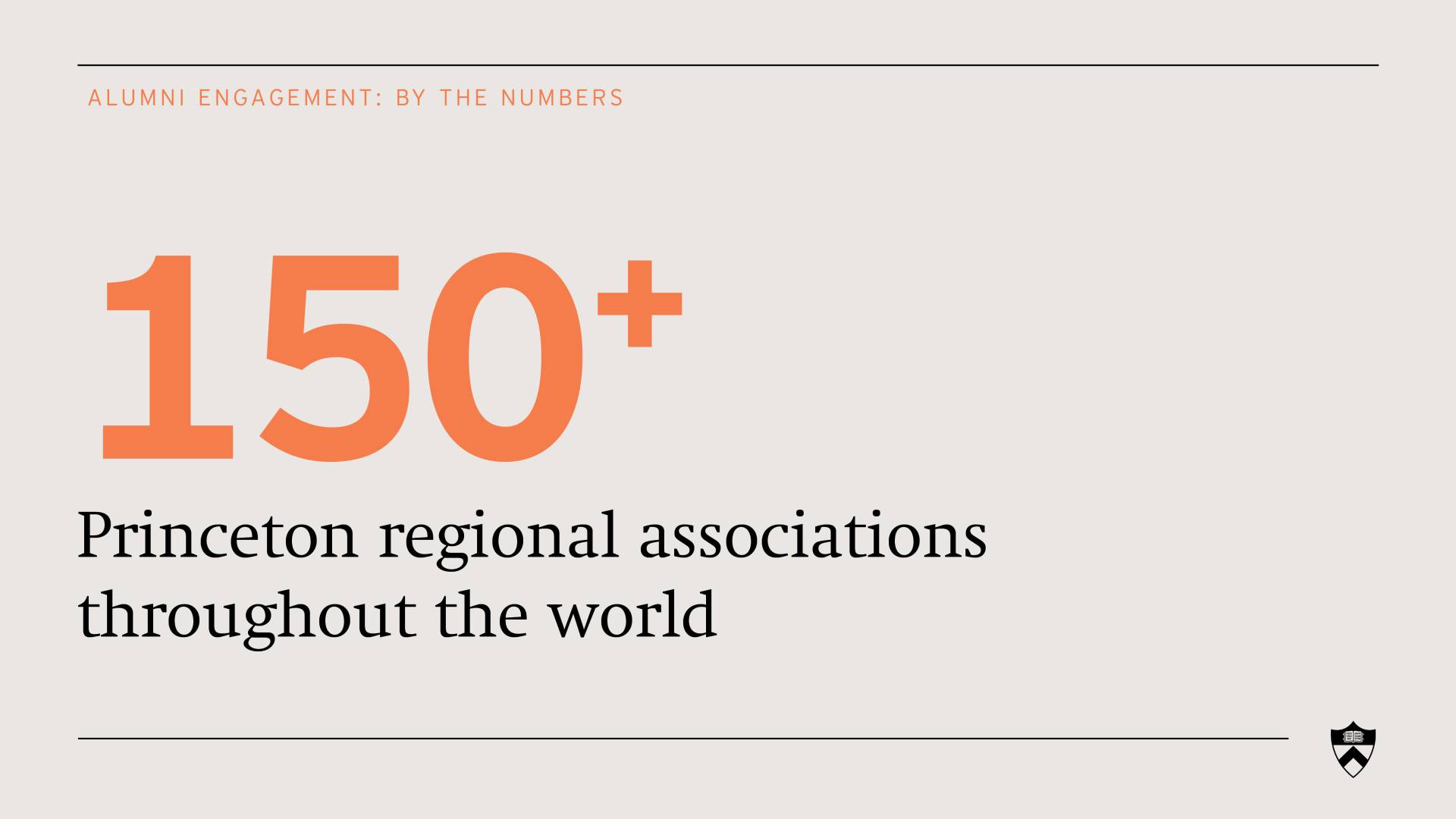 Princeton regional associations throughout the world: 150+