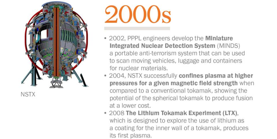 2002, PPPL engineers develop the Miniature Integrated Nuclear Detection System (MINDS) a portable anti-terrorism system that can be used to scan moving vehicles, luggage and containers for nuclear materials.  • 2004, NSTX successfully confines plasma at higher pressures for a given magnetic field strength when compared to a conventional tokamak, showing the potential of the spherical tokamak to produce fusion at a lower cost