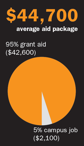 Average aid package is $44,700. 95% of this ($42,600) is grant aid and 5% (2,100) is through a campus job.