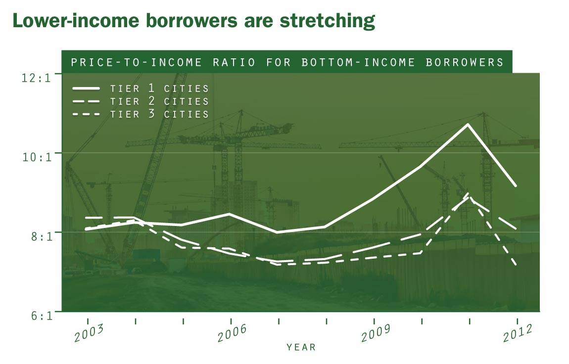 Lower-income borrowers are stretching
