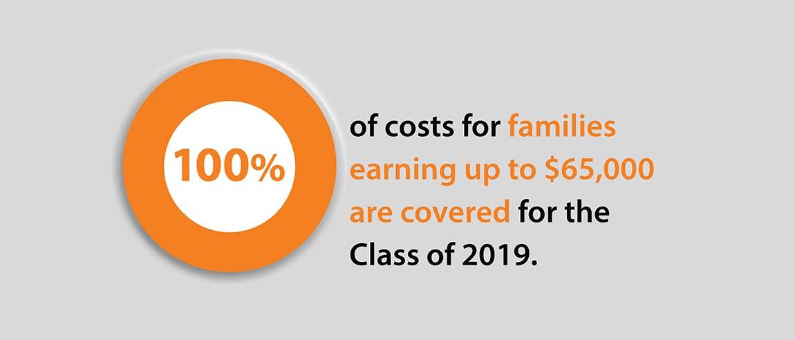 Financial Aid Social Media Campaign graphic “100% of costs for families earning up to $65,000 are covered for the Class of 2019.”