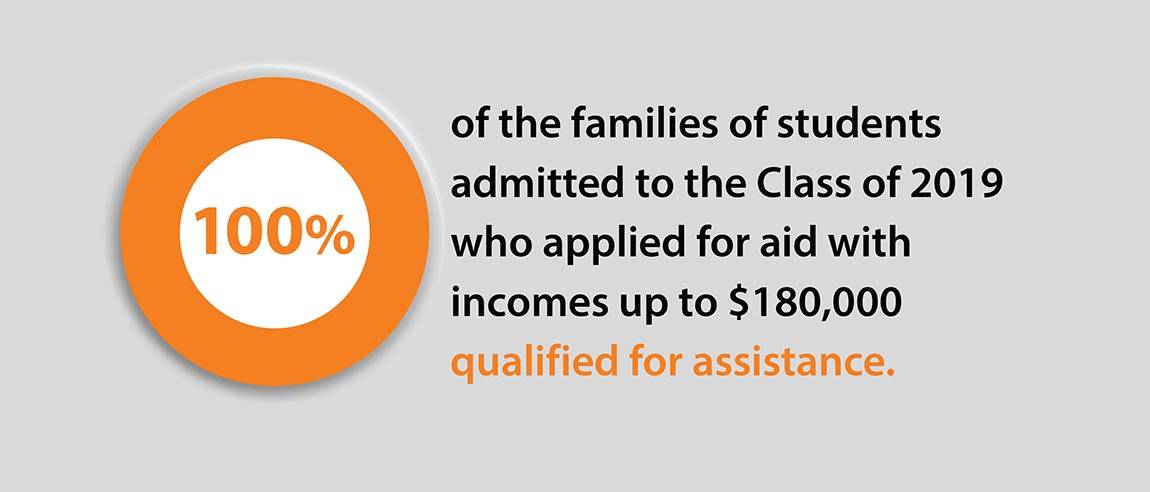 Financial Aid Social Media Campaign graphics “100% of the families of students admitted to the Class of 2019 who applied for aid with incomes up to $180,000 qualified for assistance.”