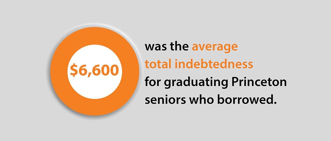 Financial Aid Social Media Campaign graphic “$6,600 was the average total indebtedness for graduating Princeton seniors who borrowed.”