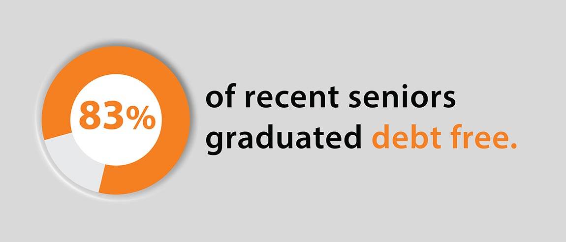 Financial Aid Social Media Campaign graphic “83% of recent seniors graduated debt free.”