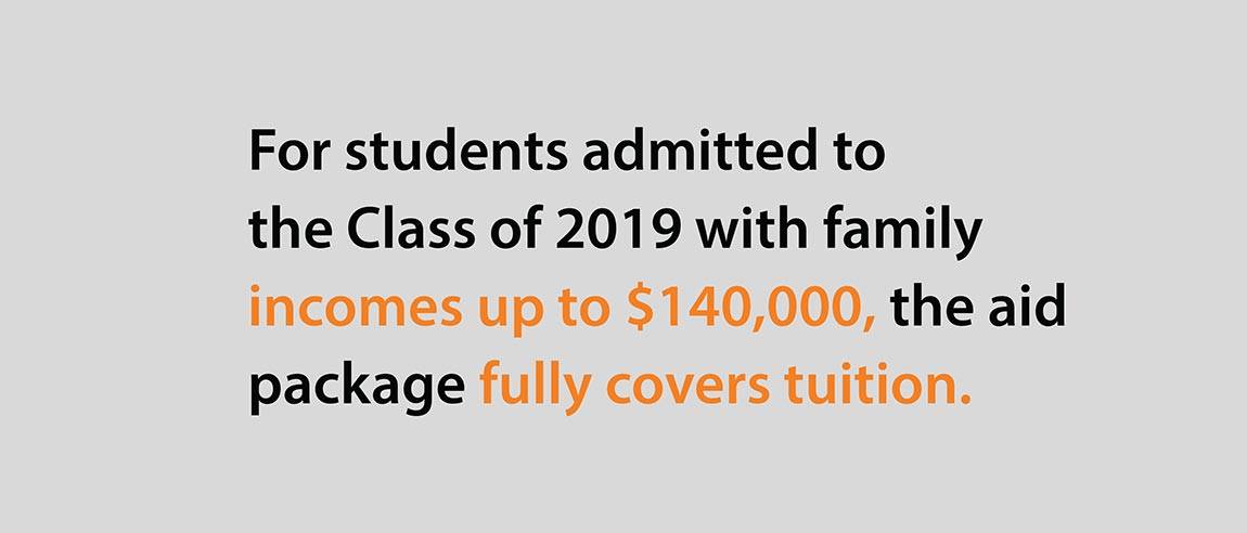Financial Aid Social Media Campaign graphics “For students admitted to the Class of 2019 with family incomes up to $140,000, the aid package fully covers tuition.”