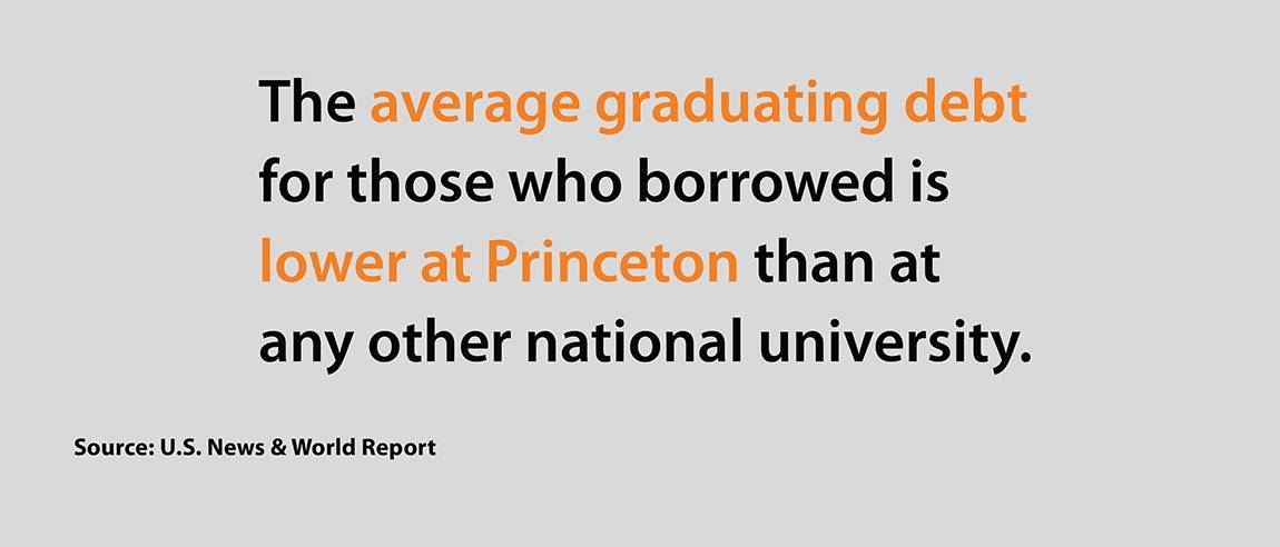 Affordable Princeton: “The average graduating debt for those who borrowed is lower at Princeton than at any other national university. Source: U.S. News & World Report”