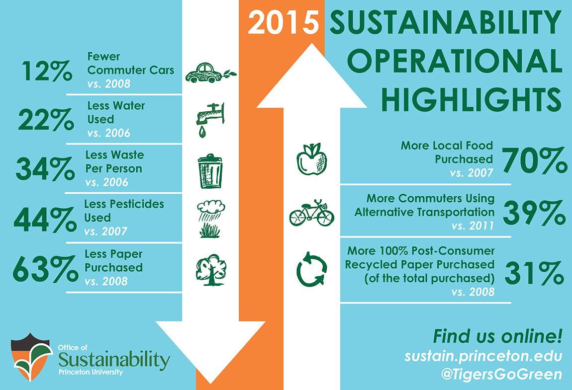 Sustainability achievements graphic