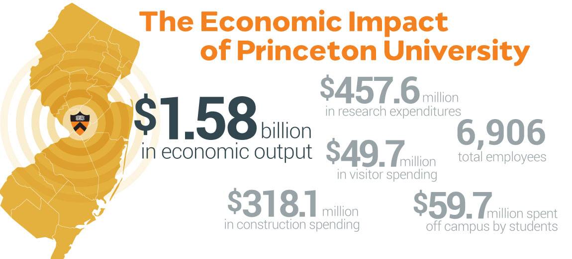 “The Economic Impact of Princeton University: $1.58 billion in economic output; $457.6 million in research expenditures; $49.7 million in visitor spending; $318.1 million in construction spending; $59.7 million spent off campus by students; 6,906 employees”