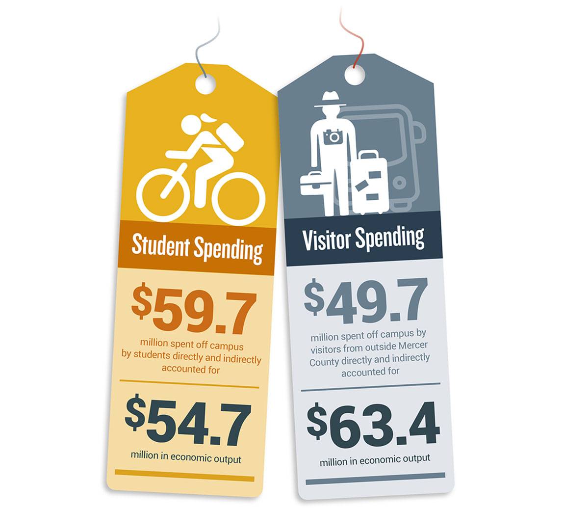 “Visitor Spending: $49.7 million spent off campus by visitors from outside Mercer County directly and indirectly accounted for $63.4 million in economic output;  Student Spending: $59.7 million spent off campus by students directly and indirectly accounted for $54.7 million in economic output”