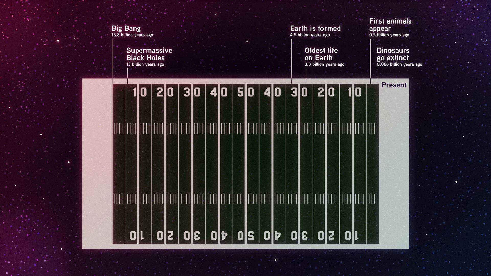 The history of the universe represented as a football field