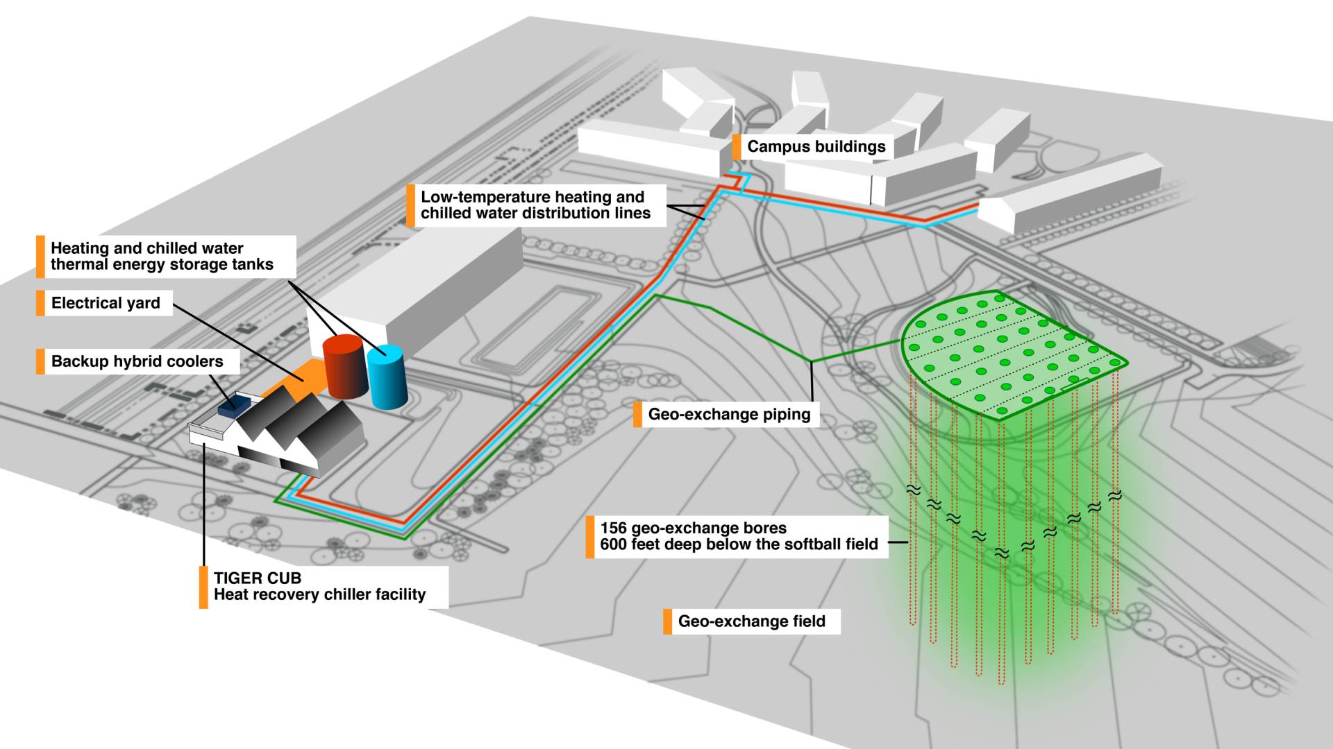 Schematic of Geo-Exchange system planned for campus