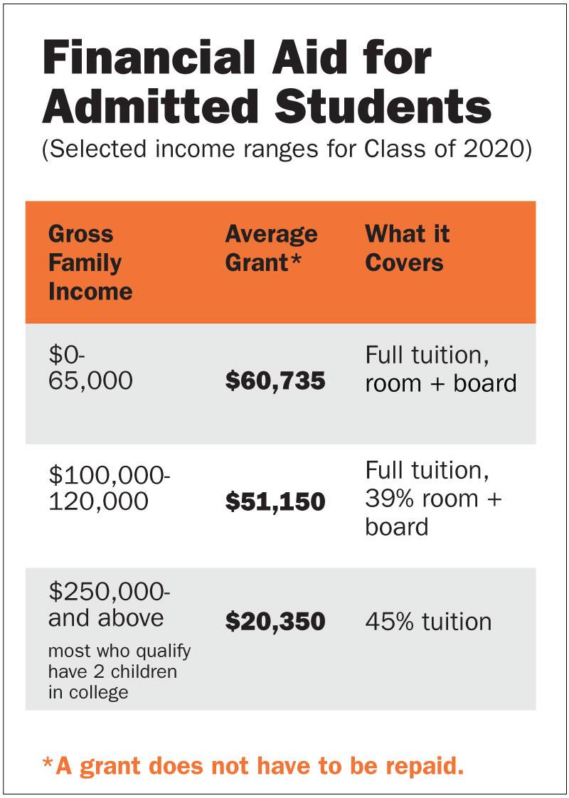 Princeton Budget Report admitted students chart: “Financial Aid for Admitted Students (Selected income ranges for Class of 2020): Gross Family Income = $0-65,000 Average Grant* = $60,735 What it covers: Full tuition, room and board; Gross Family Income = $100,000-120,000 = $51,150 What if covers: Full tuition, 39% room + board; Gross Family Income = $250,000 and above = $20,350 What if covers: 45% tuition; *Grant does not have to be repaid.”