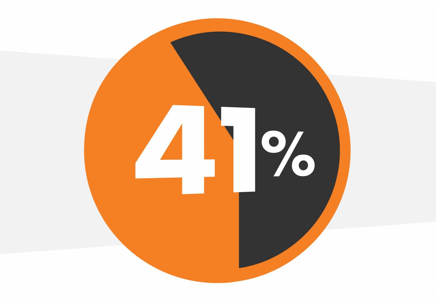 pie chart in orange and black labeled 41%