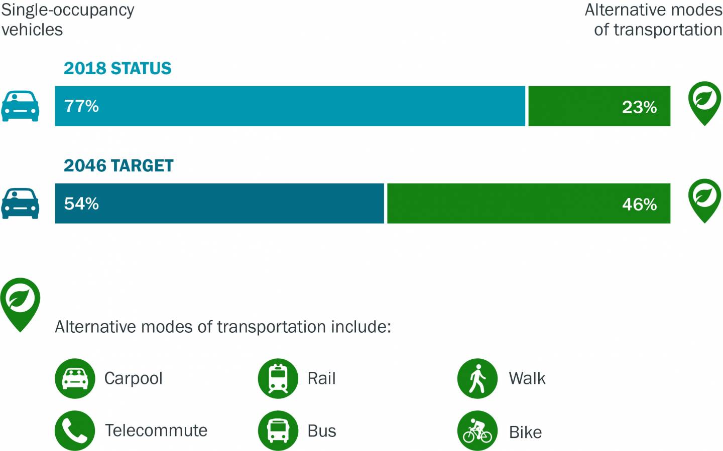 Graphic depicting sustainability efforts through transportation: A bar graph shows that in 2018 77% transportation is single occupancy vehicles and 23% alternative modes of transportation. Another bar graph shows a target of 54% single occupancy vehicles and 46% alternative modes of transporation in 2046.