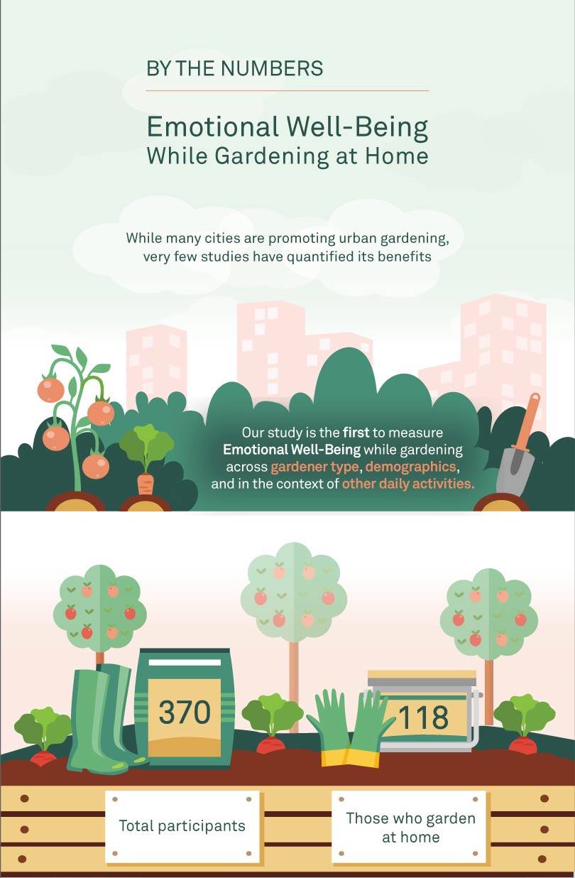 By the numbers/Emotional Well-Being/While Gardening at home/While many cities are promoting urban gardening, very few studies have quantified its benefits/Our study is the first to measure Emotional Well-Being while gardening across gardener type, demographics, and in the context of other daily activities.
