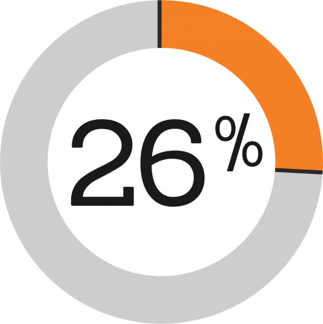 A pie chart displaying 26%