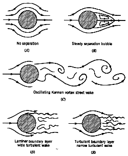 Wind Circulation Patterns