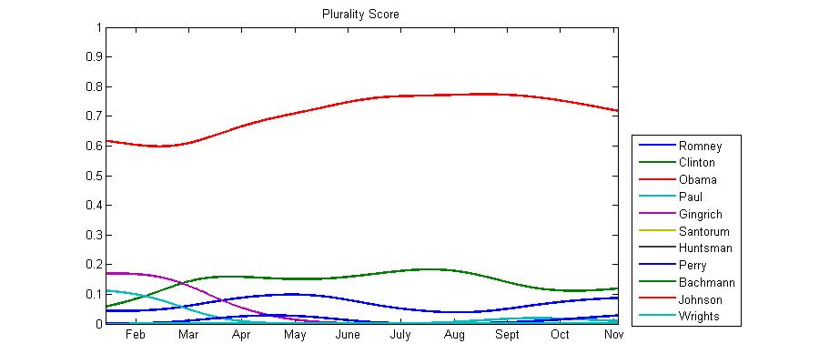 Graph of plurality voting