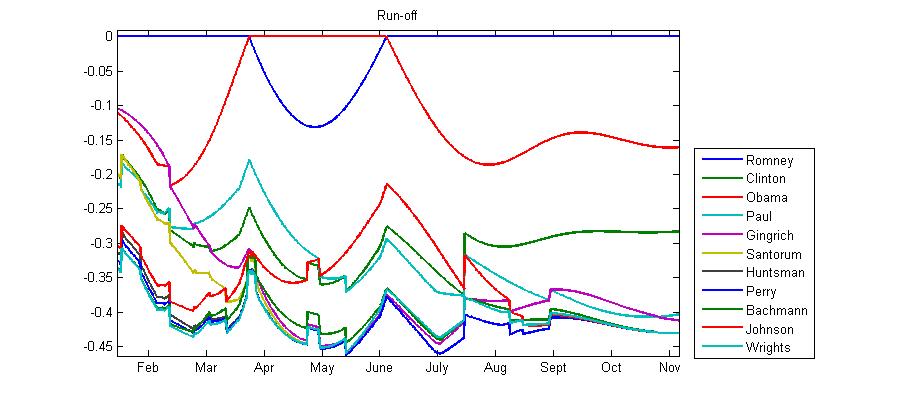 Graph of instant run-off voting