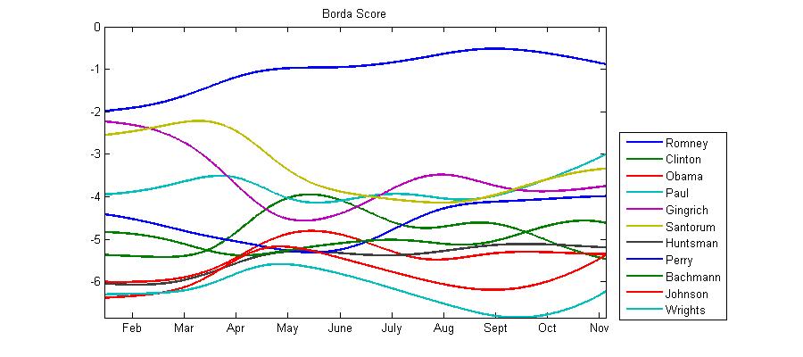 Graph of borda scores