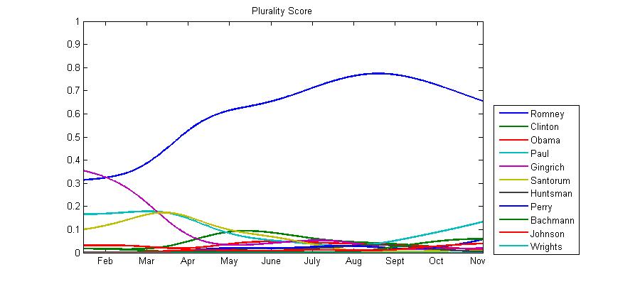 Graph of plurality voting
