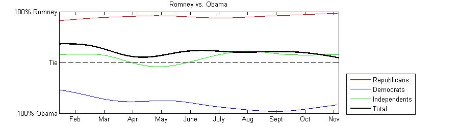 Graph of Romney vs. Obama votes