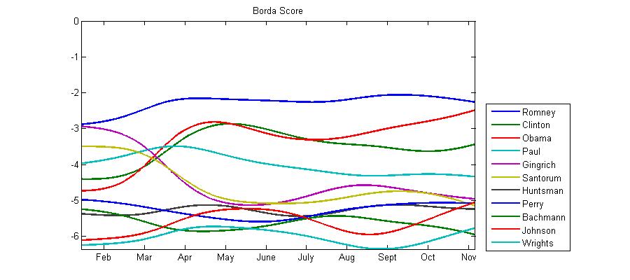 Graph of Borda scores