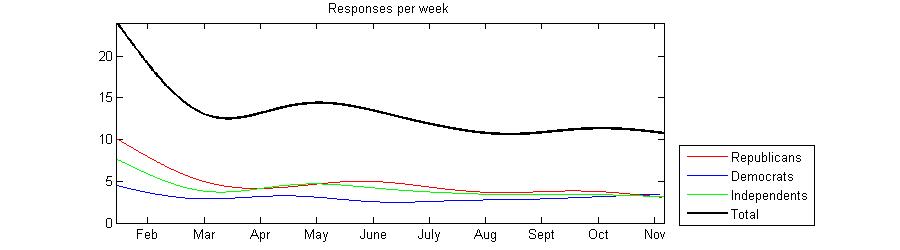 Graph of weekly response rate to survey