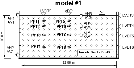 model 1