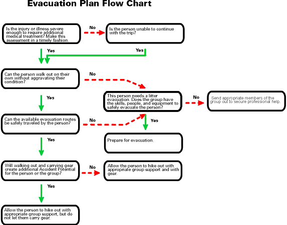 Fema Flow Chart