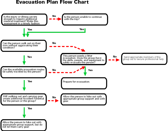 First Aid Procedure Flow Chart