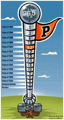 Annual Giving chart