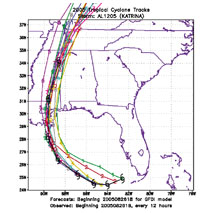 GFDL model