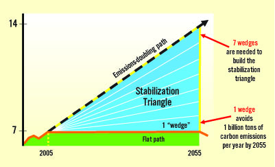 Pacala and Socolow’s ‘wedges’ 