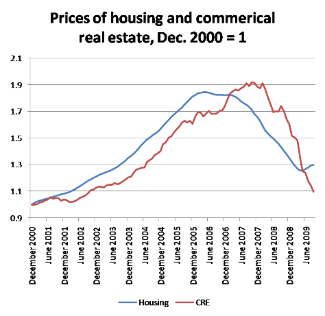 commercial real estate was an equal bubble