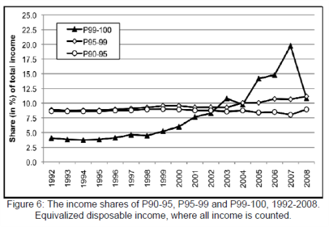 Hlutdeild rkustu 1% slendinganna  jartekjum fr r ca 3% 1992  ca 20% 2007. 