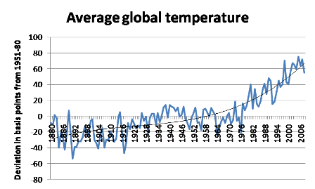 Annual Global Temperature Chart