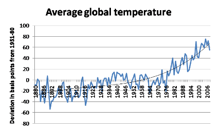 Annual Temperature Chart