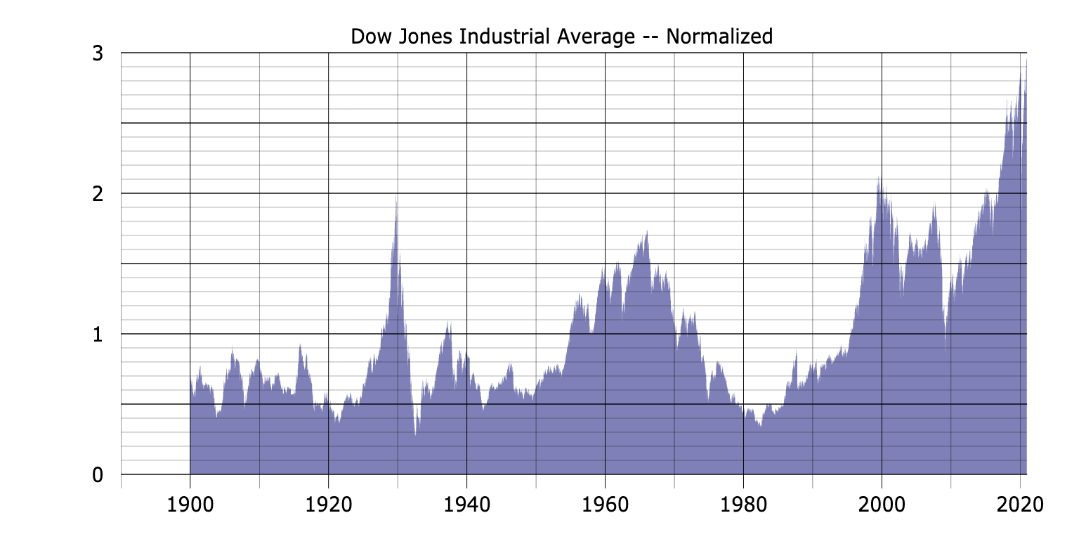 stock market 1900 present