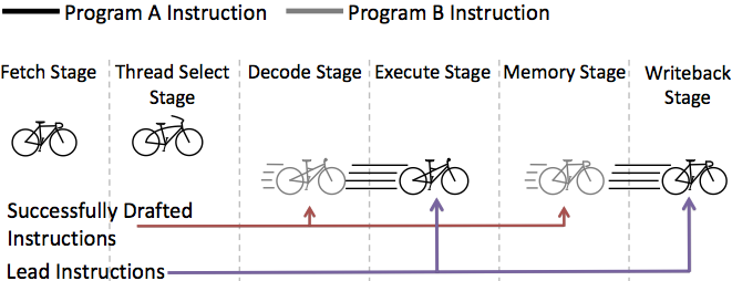 Conceptual view of Execution Drafting