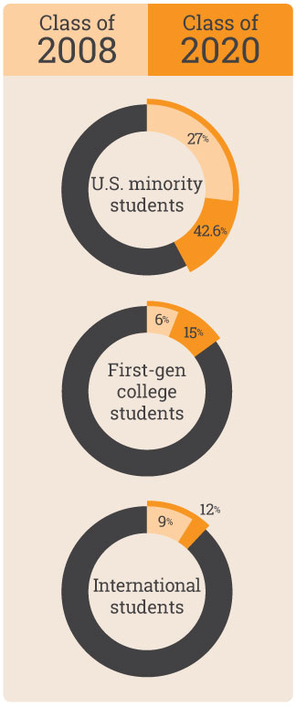 “Class of 2008: 27% U.S. minority students; Class of 2020: 42.6% U.S. minority students; Class of 2008: 6% First-gen college students; Class of 2020: 15% First-gen college students; Class of 2008: 9% international students; Class of 2020: 12% International students”